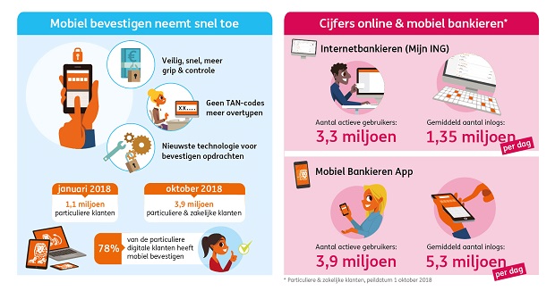 ING bouwt TAN-code verder af | Newsroom ING